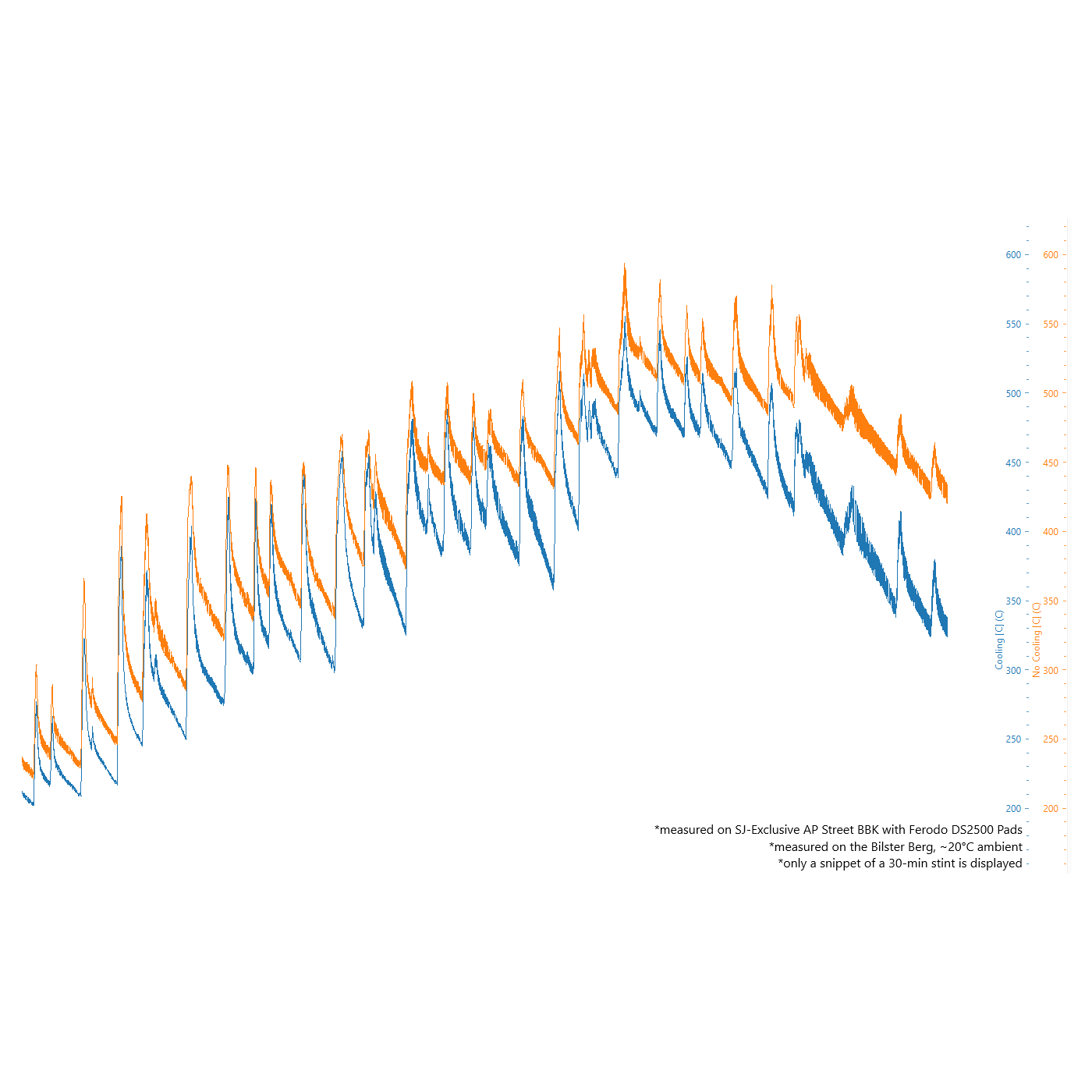 Vergleichsgrafik der Temperaturkurven mit und ohne Kühlung.